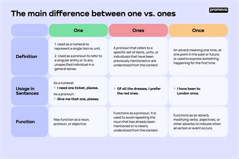 ones vs once